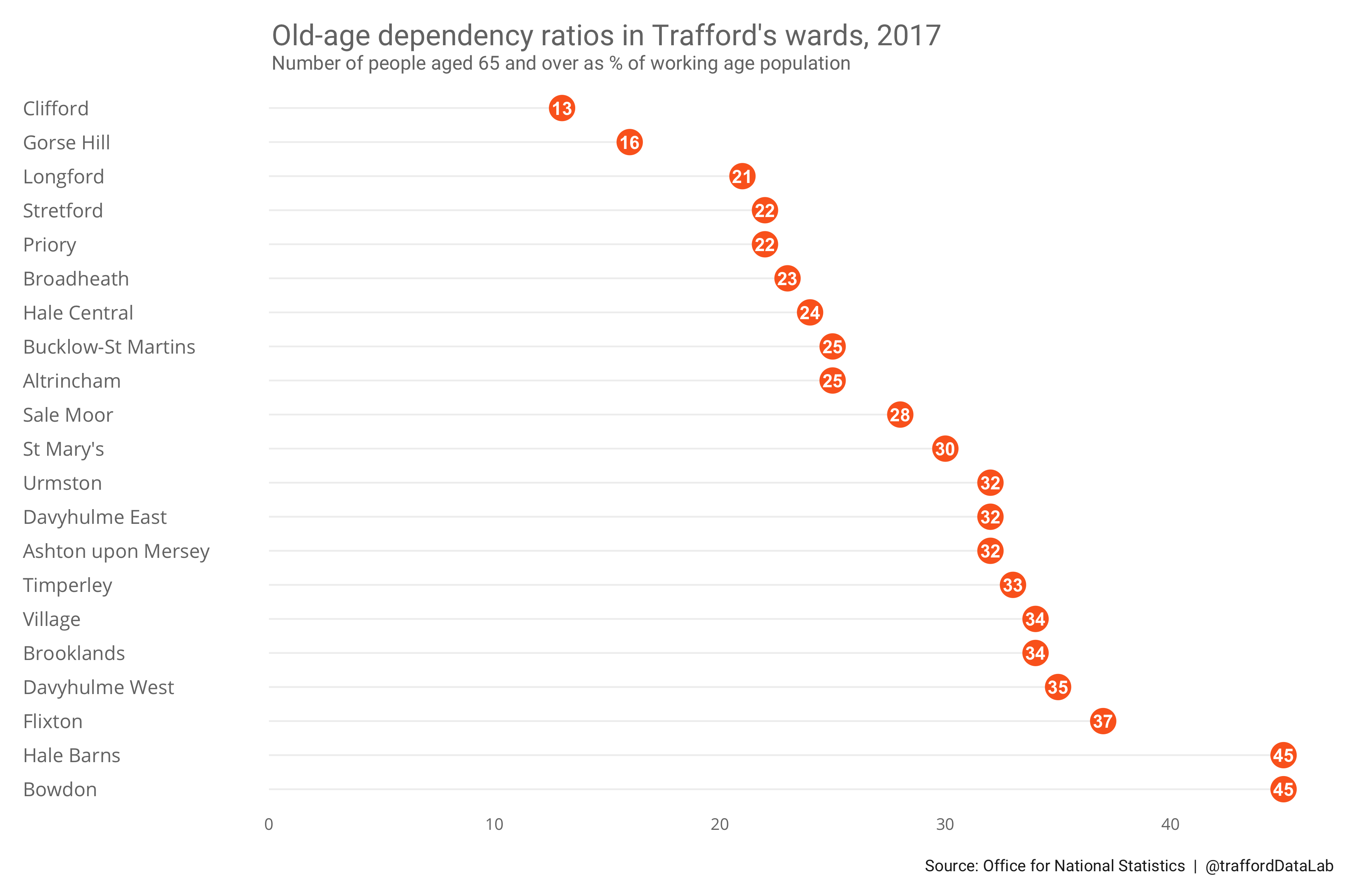 Old-age dependency ratios in Trafford's wards, 2017.