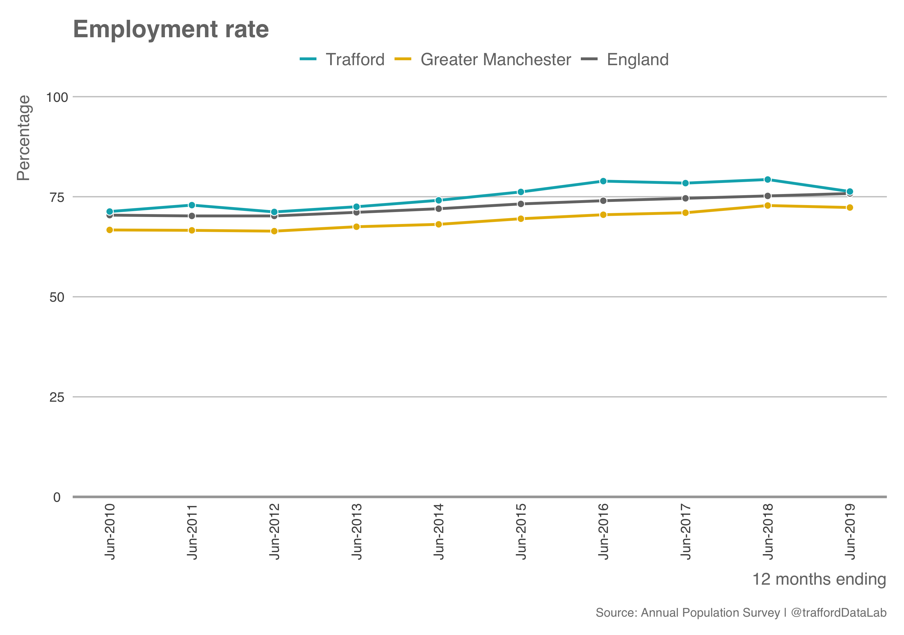 Rates of employment in Trafford, Greater Manchester and England, June 2010 - June 2019.