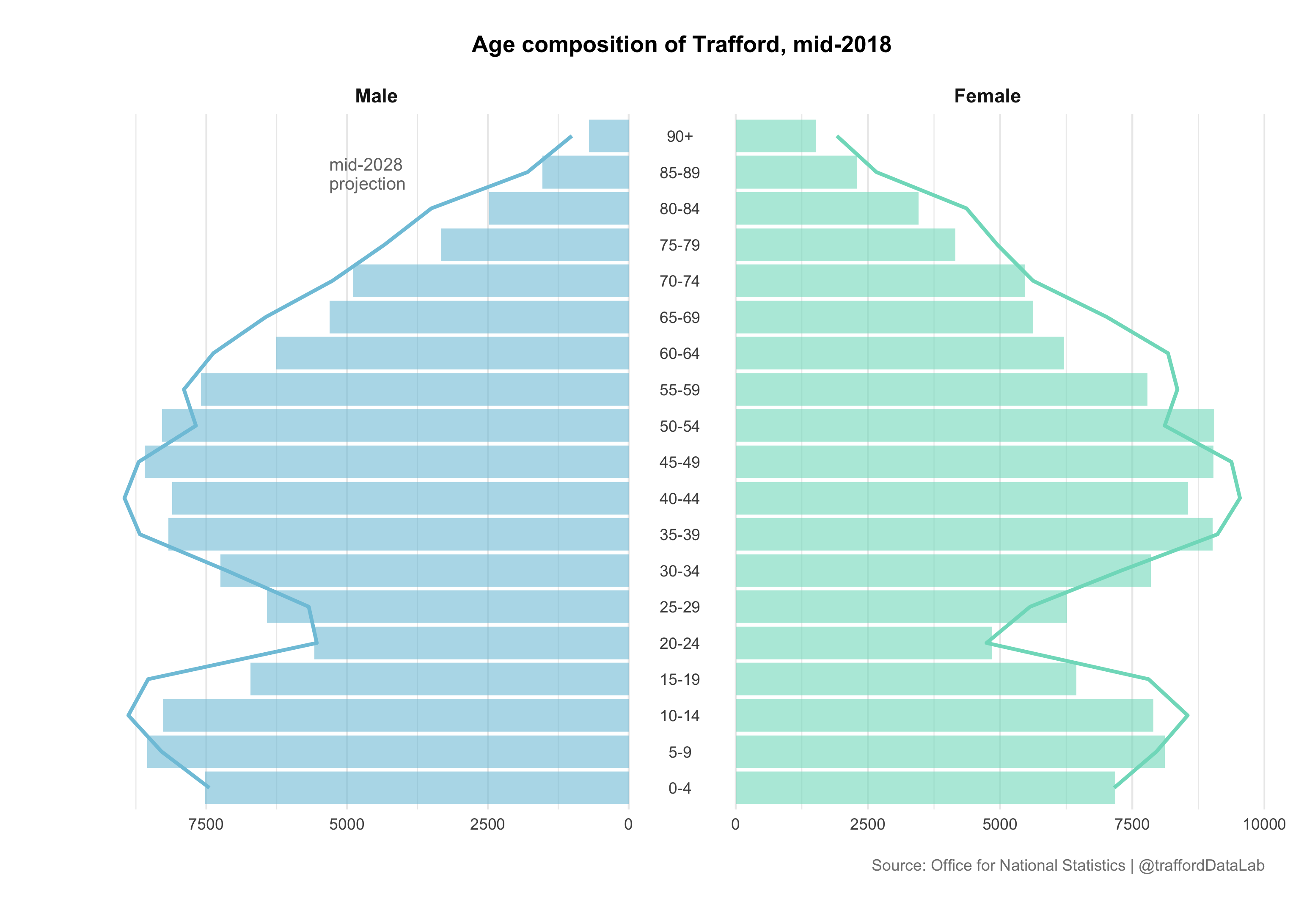 Age composition of Trafford from mid-2018 by gender and age band with mid-2028 projections.