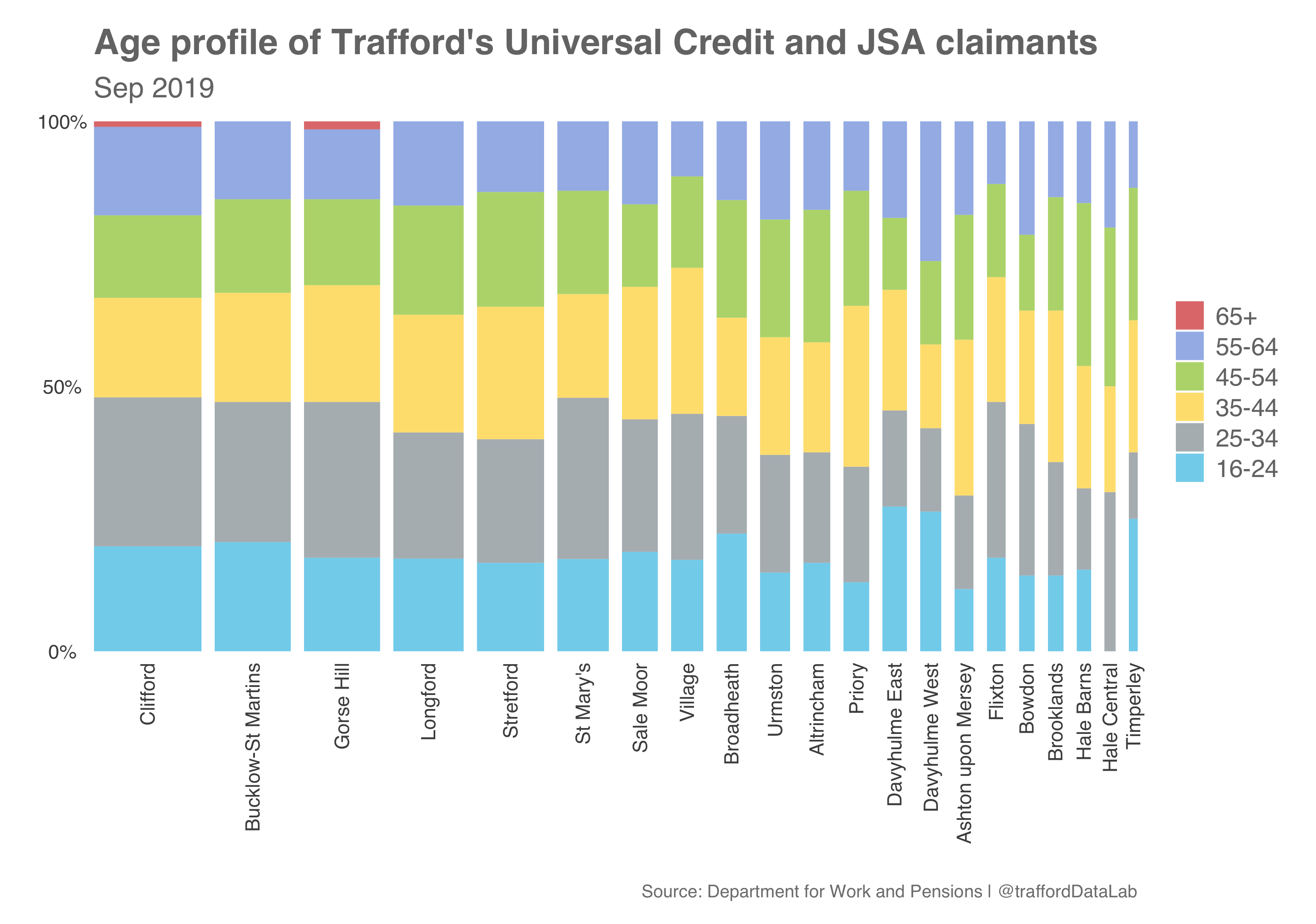 Age profile of Trafford's Universal Credit claimants by electoral ward, 2019.
