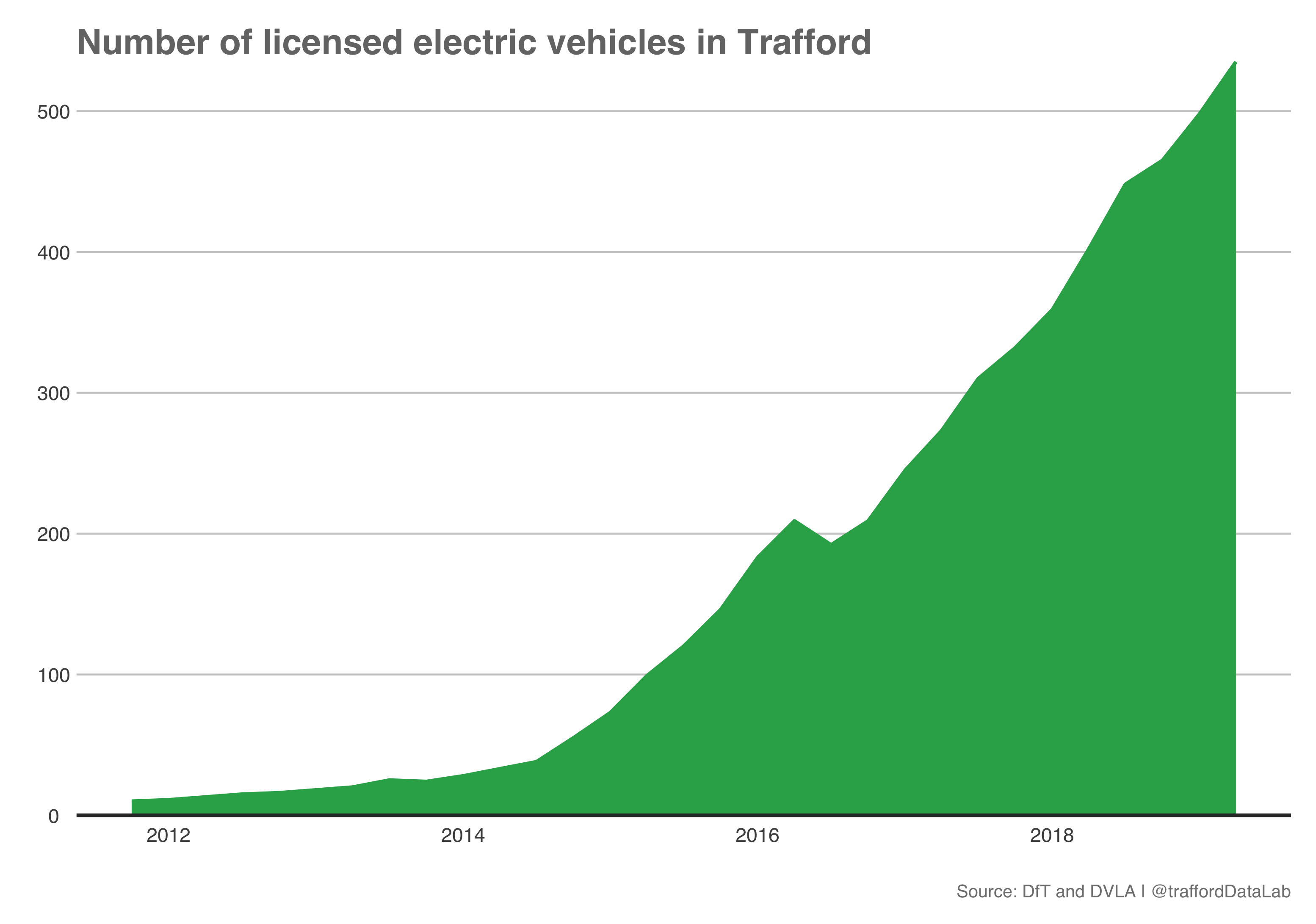 Number of licensed electric vehicles in Trafford, 2012 - 2019.