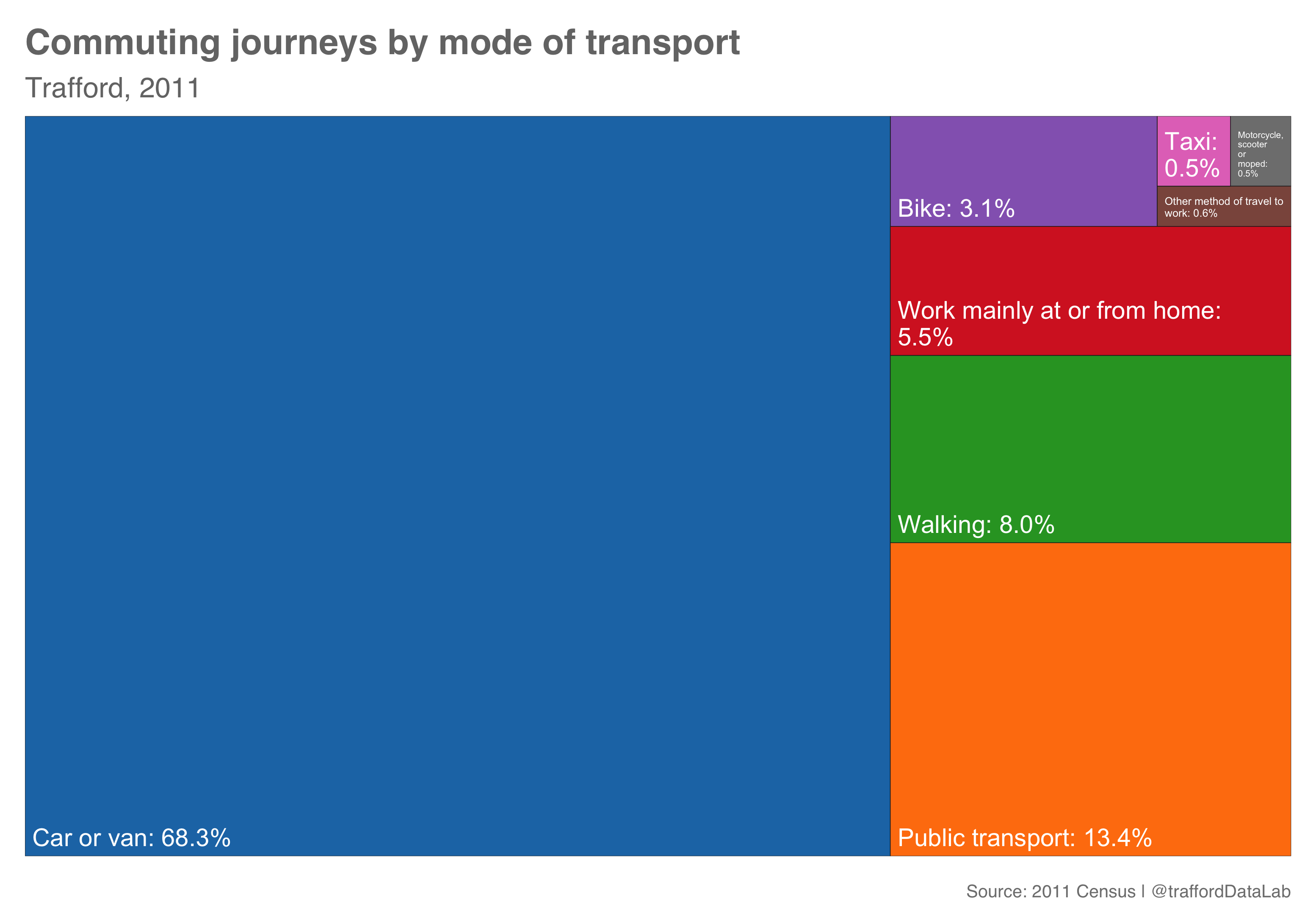 Commuting journeys by mode of transport in Trafford, 2011.