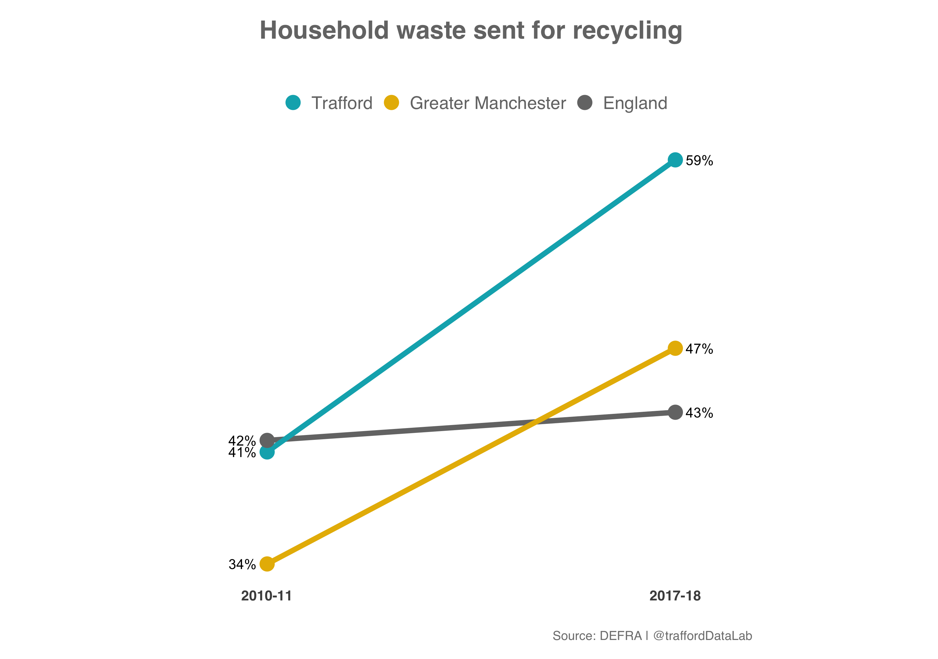 Recycling rates for Trafford, Greater Manchester and England from 2010-2011 and 2017-2018.