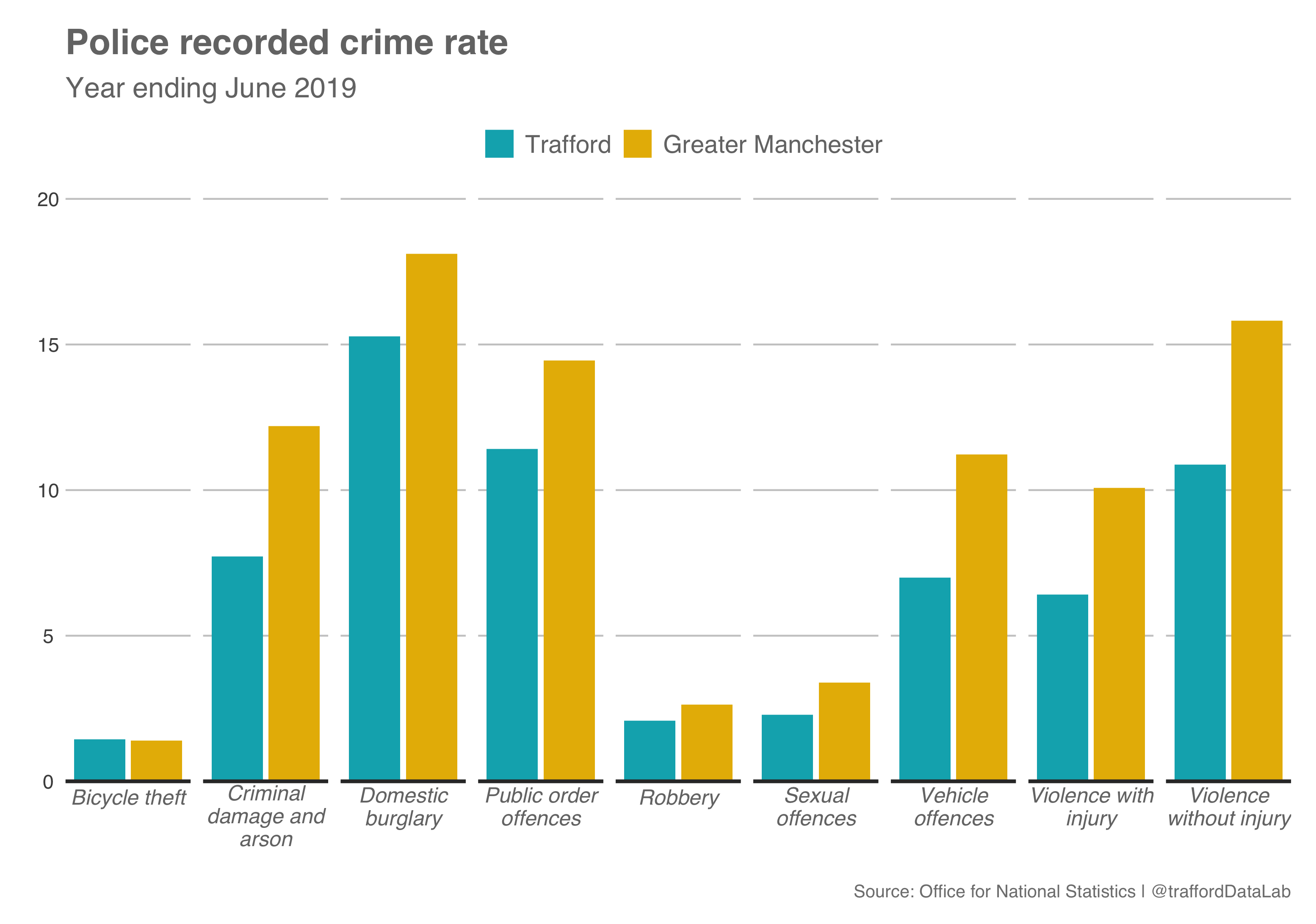 Recorded crime rate by category in Trafford compared to Greater Manchester, year ending June 2019.
