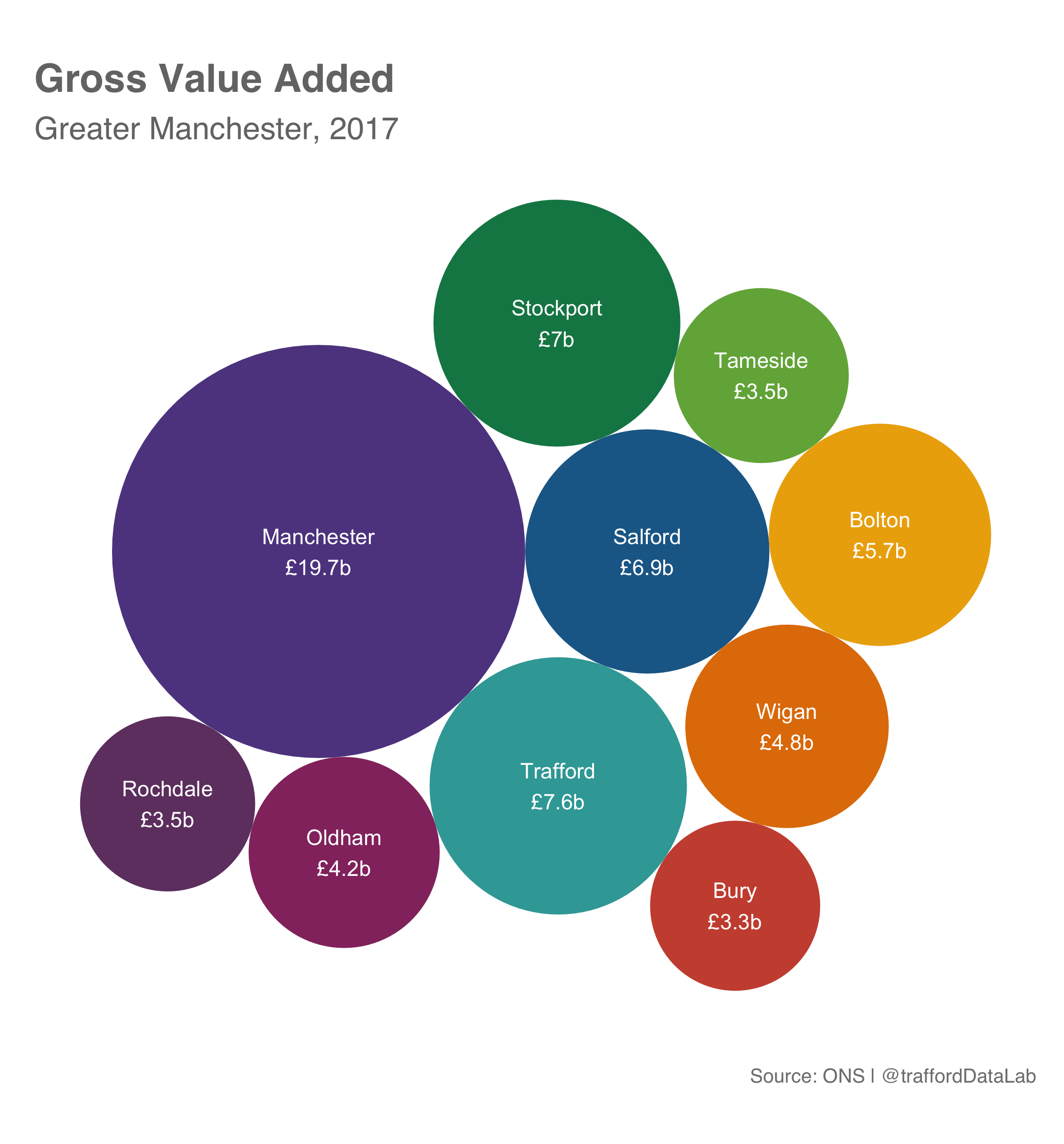Gross Value Added of each Local Authority within Greater Manchester in 2017.