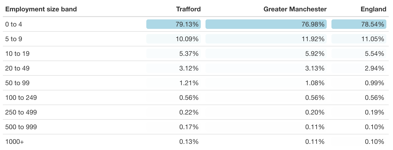 . Businesses by employment size band in Trafford, Greater Manchester and England, 2019.