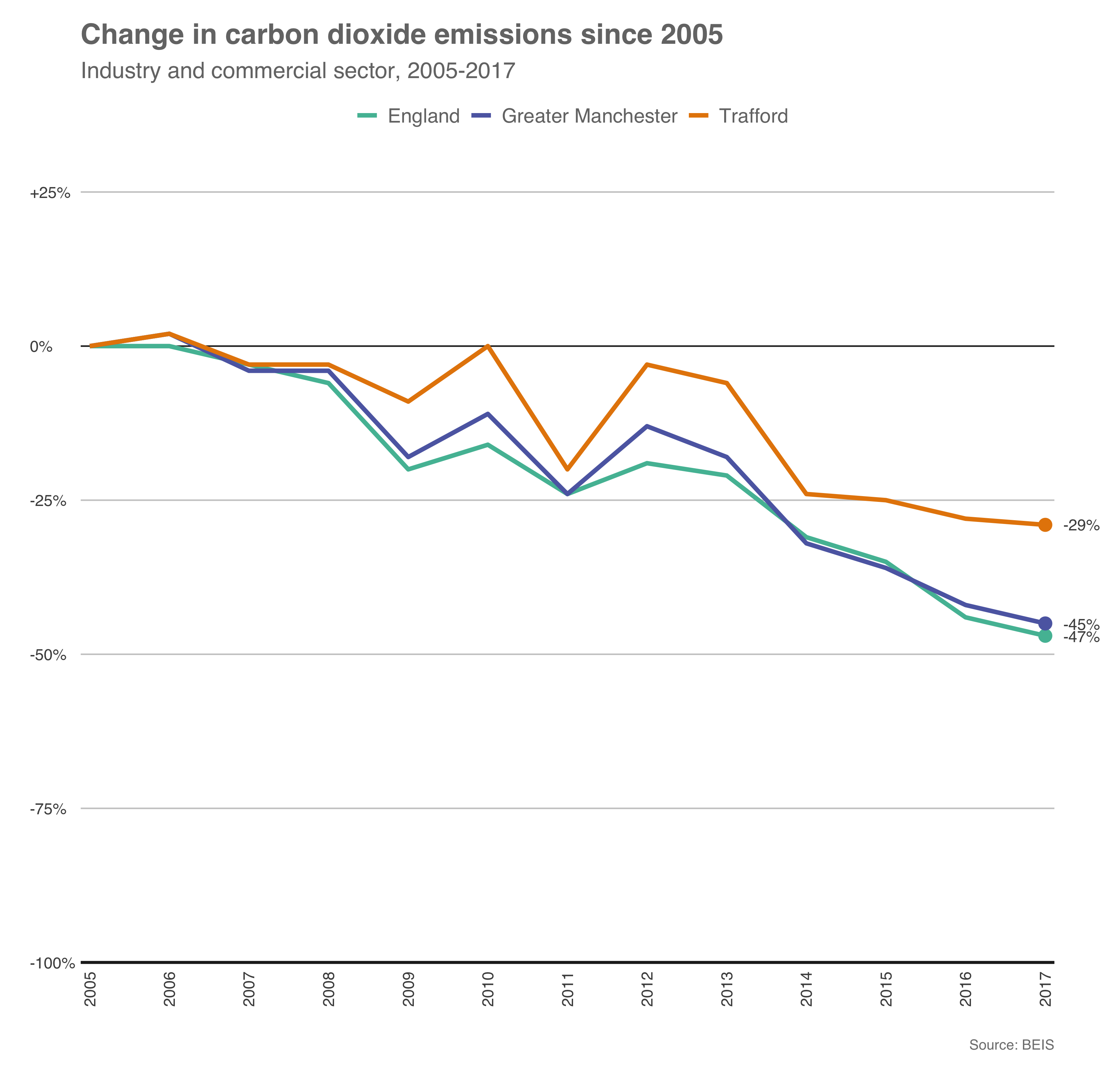 Change in carbon dioxide emissions in Trafford, Greater Manchester & England 2005-17.
