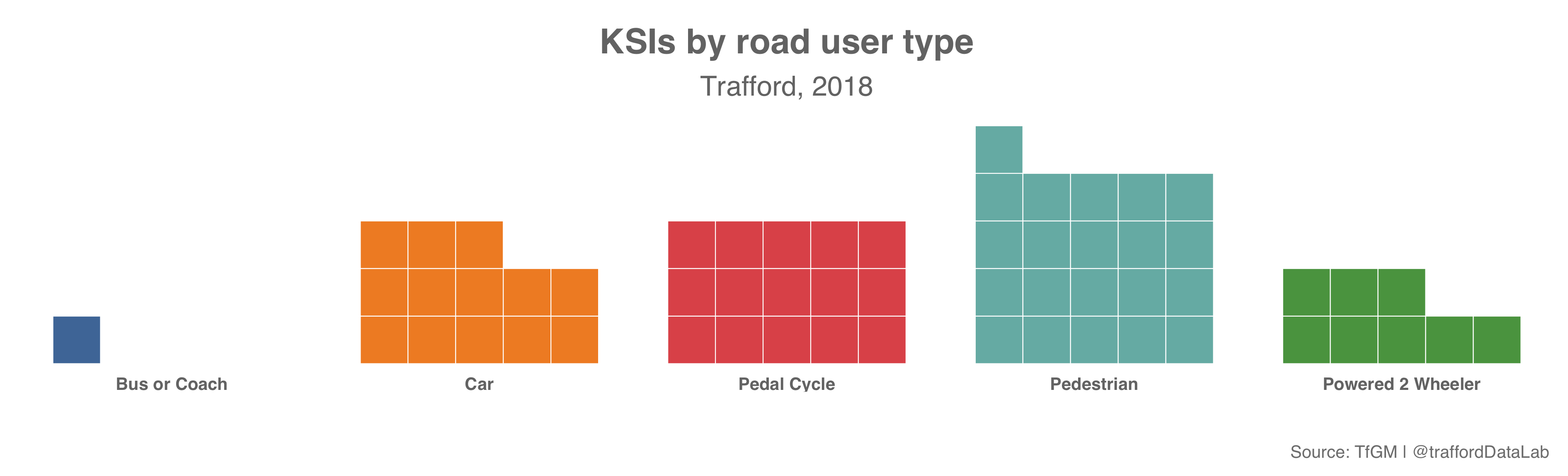 Number of incidents in Trafford from 2018 resulting in death or serious injury by type of road user.