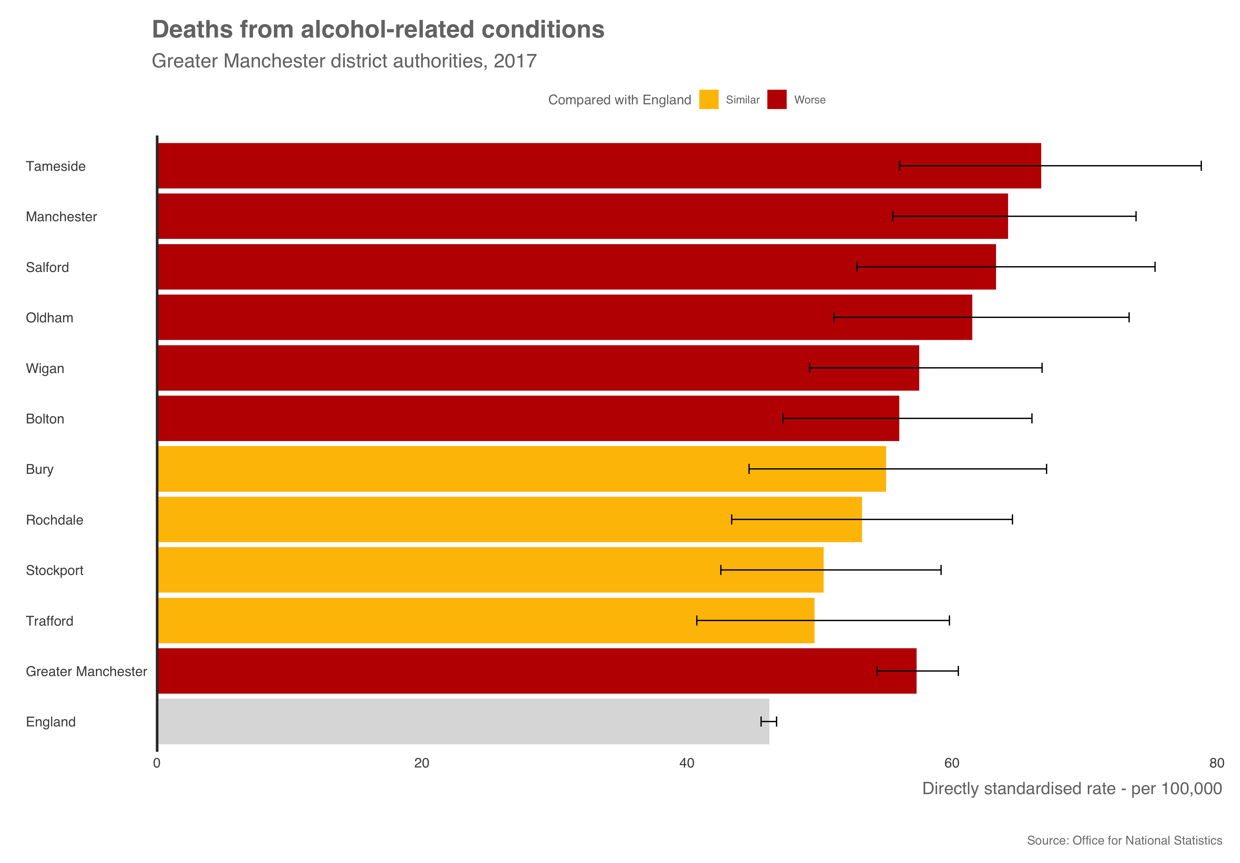Deaths from alcohol related conditions within each Greater Manchester Local Authority in 2017.