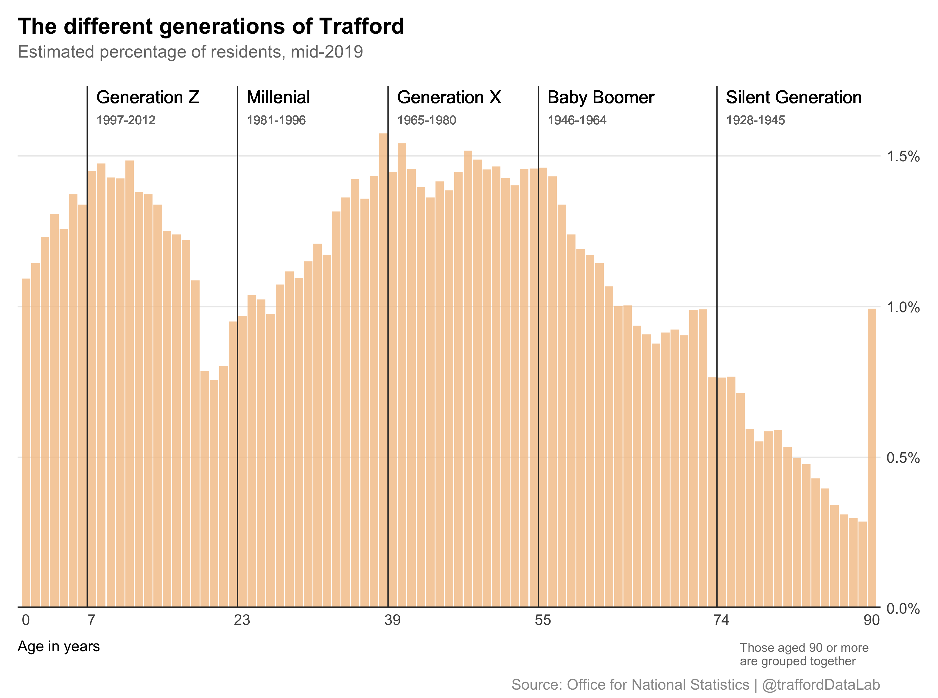Estimated percentage of residents in Trafford by age and generation, mid-2019.