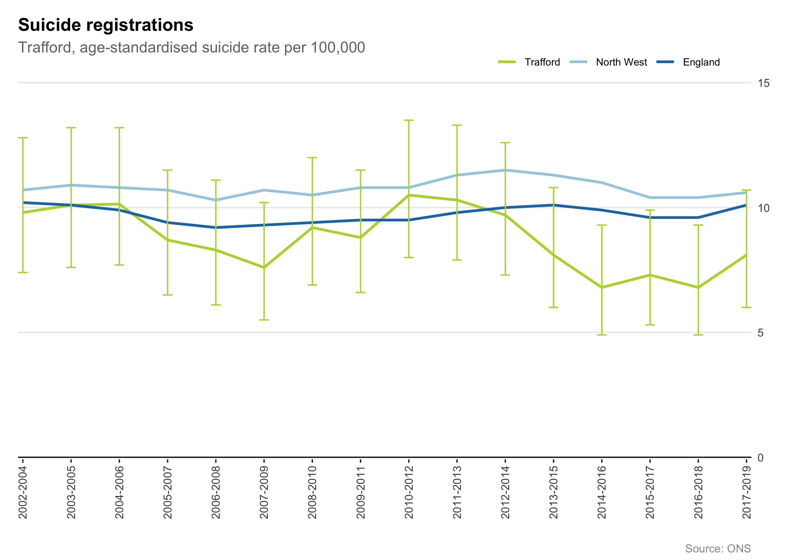 Trend in age-standardised suicide rate in Trafford, North West & England over 3-year rolling periods