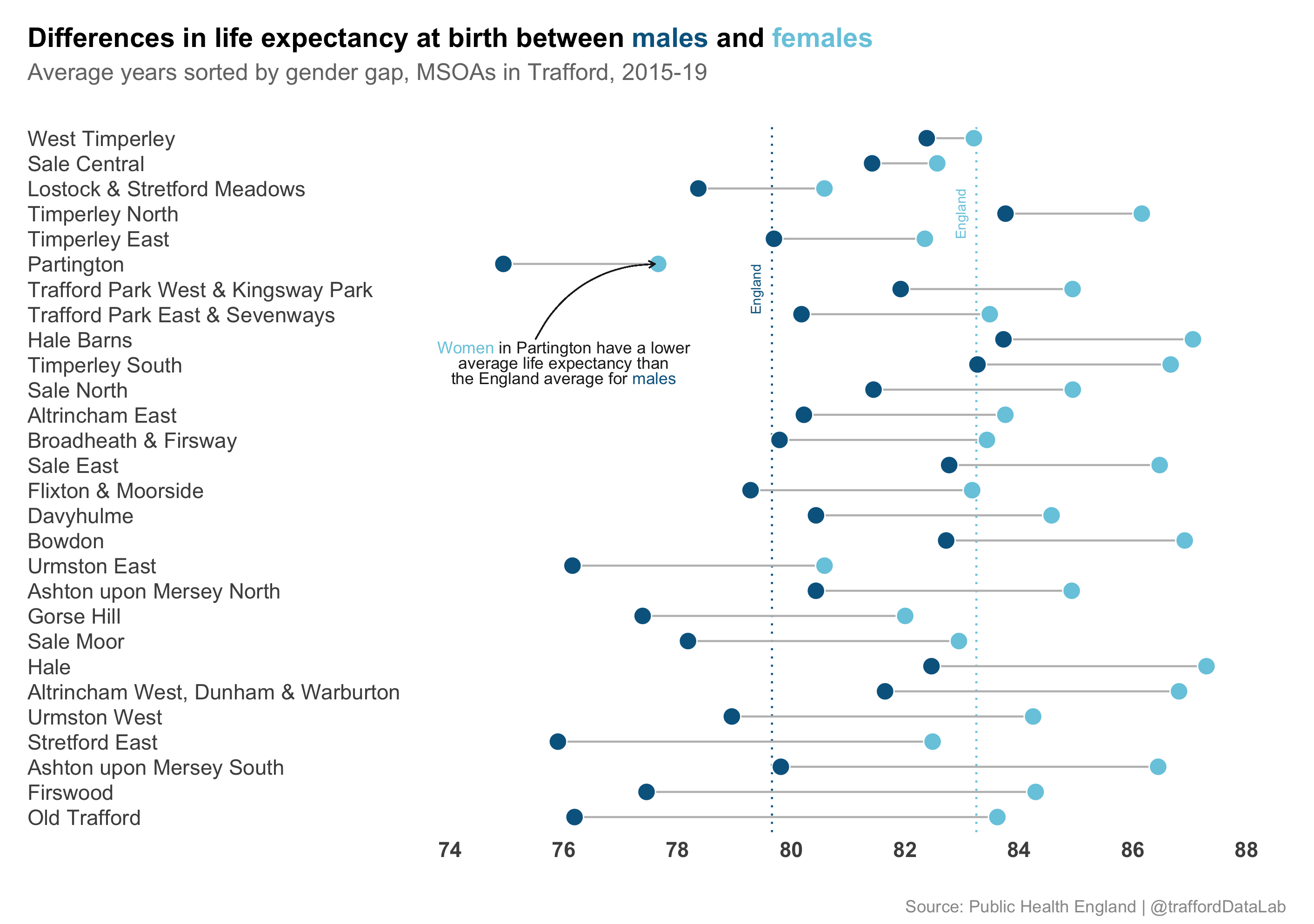 Chart showing differences in life expectancy between males and females in small areas of Trafford