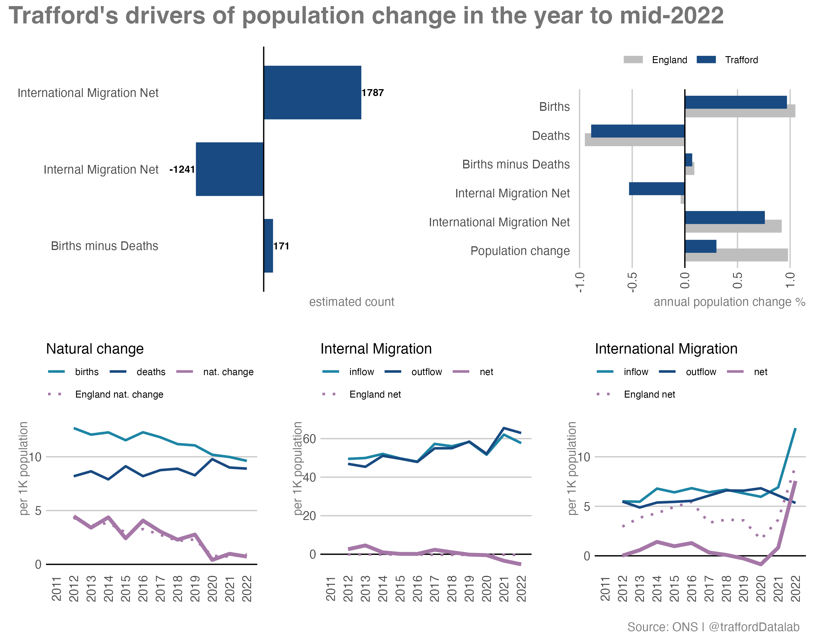 . Trafford's drivers of population change inthe year to mid-2022.