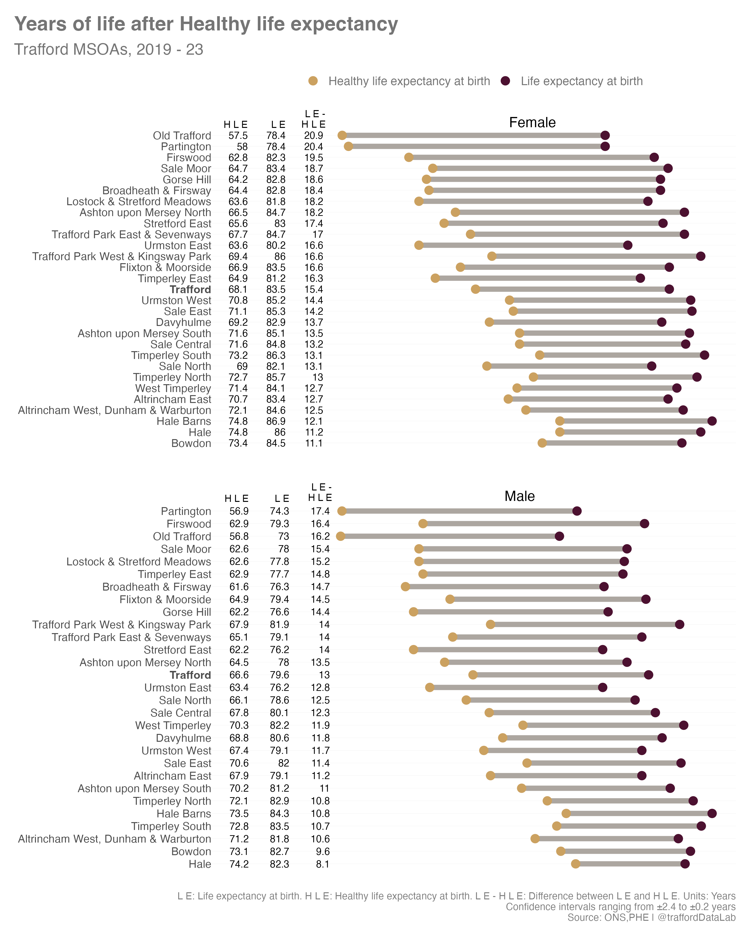 Years of life after Healthy life expectancy for 2019-23 for Trafford's MSOAs