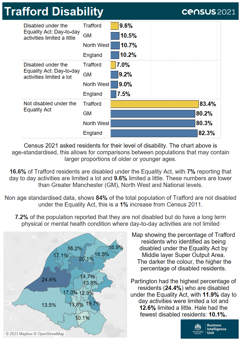 Infographic highlighting disability in Trafford from census 2021 data.