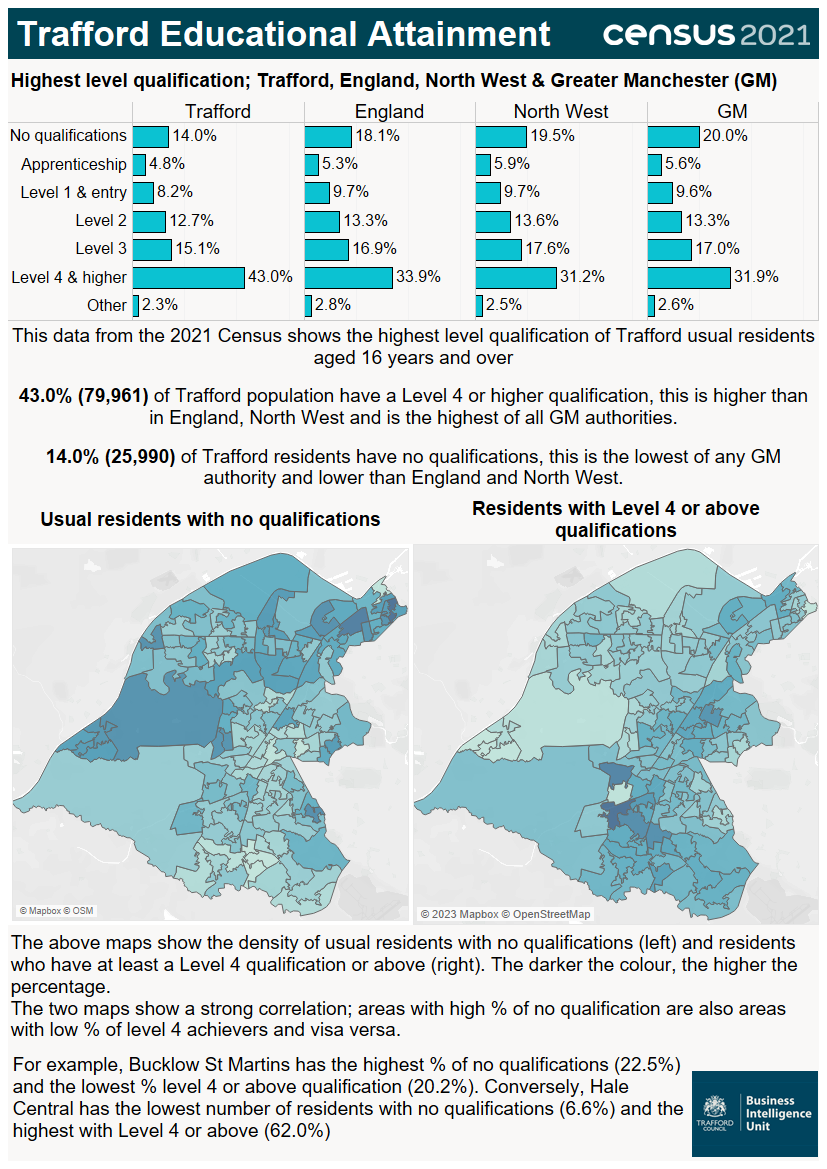 Infographic highlighting educational attainment in Trafford from census 2021 data.