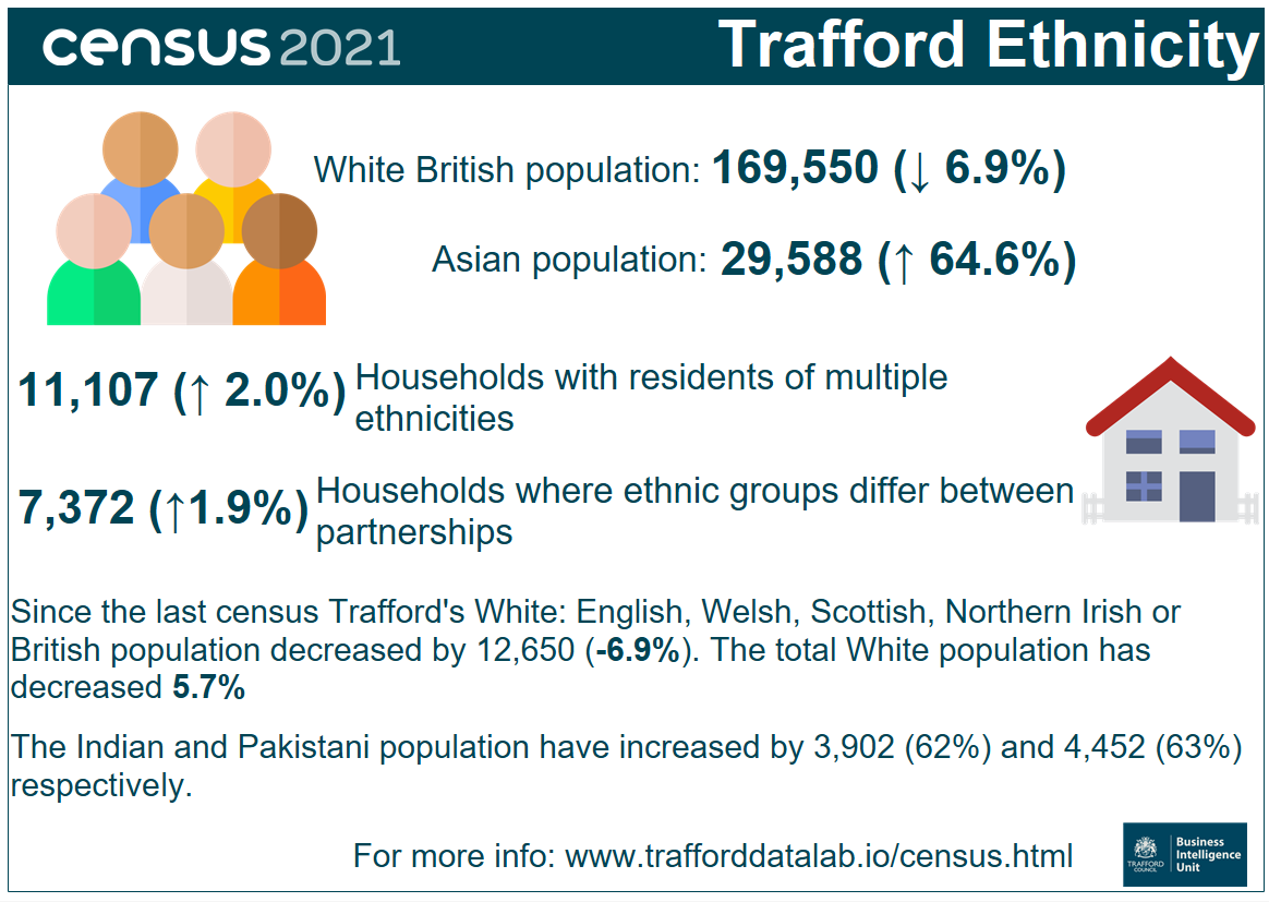 Infographic highlighting ethnicity in Trafford from census 2021 data.