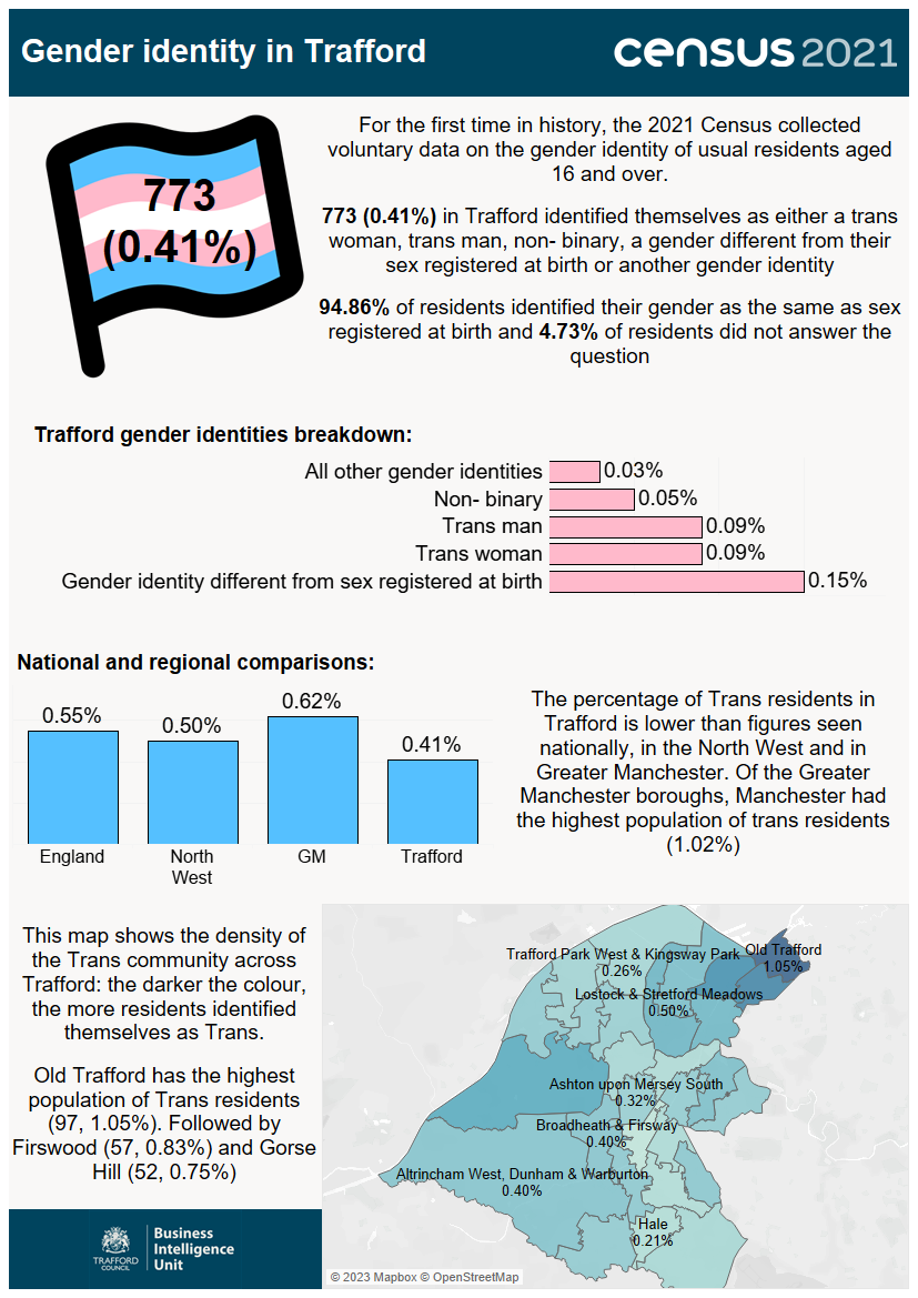 . Infographic highlighting gender identity in Trafford from census 2021 data.