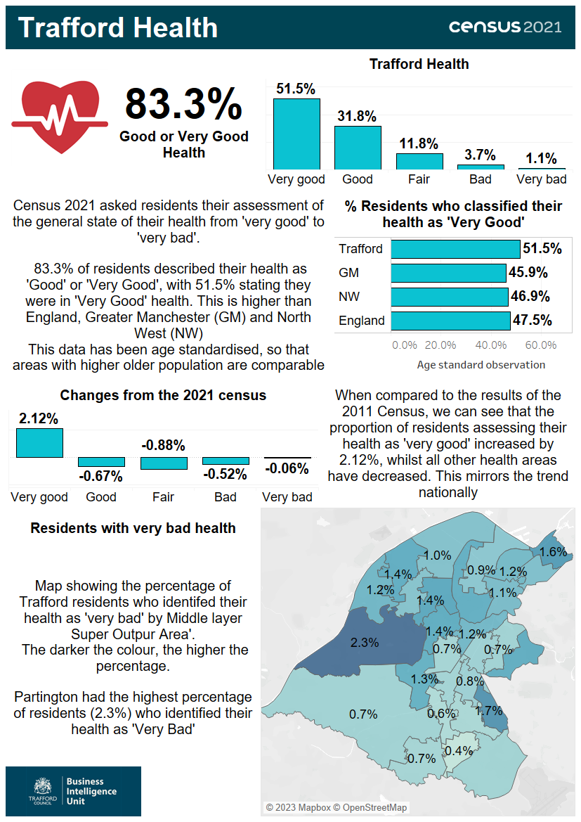 Infographic highlighting health in Trafford from census 2021 data.