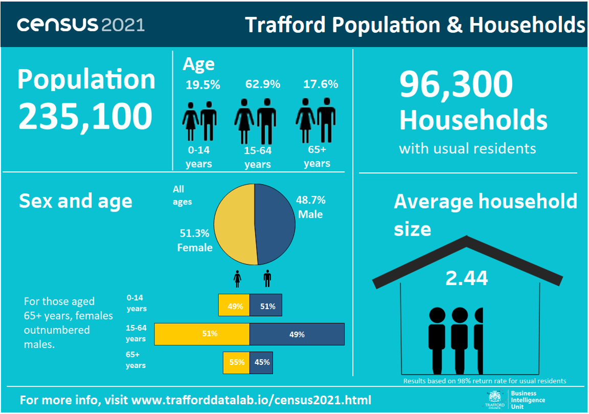 Infographic showing population and household statistics from the census 2021 data for Trafford.