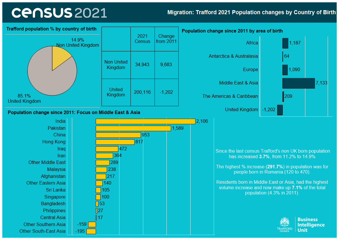 Infographic showing Trafford's population changes by country of birth from census 2021 data.