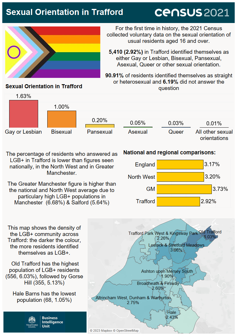 Infographic highlighting sexual orientation in Trafford from census 2021 data.