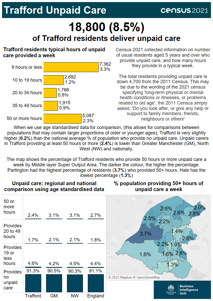 Infographic highlighting unpaid care in Trafford from census 2021 data.